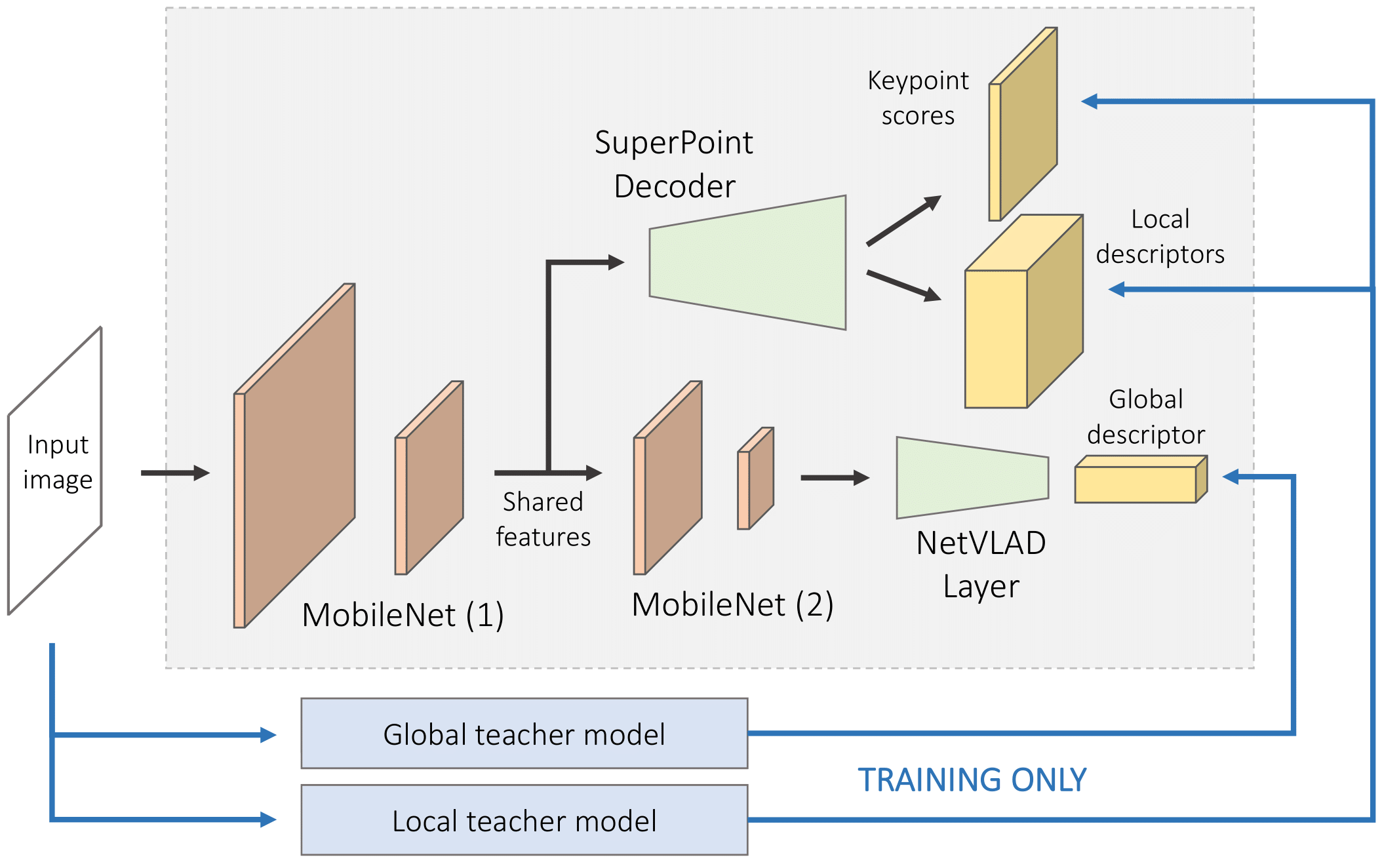 HF-Net